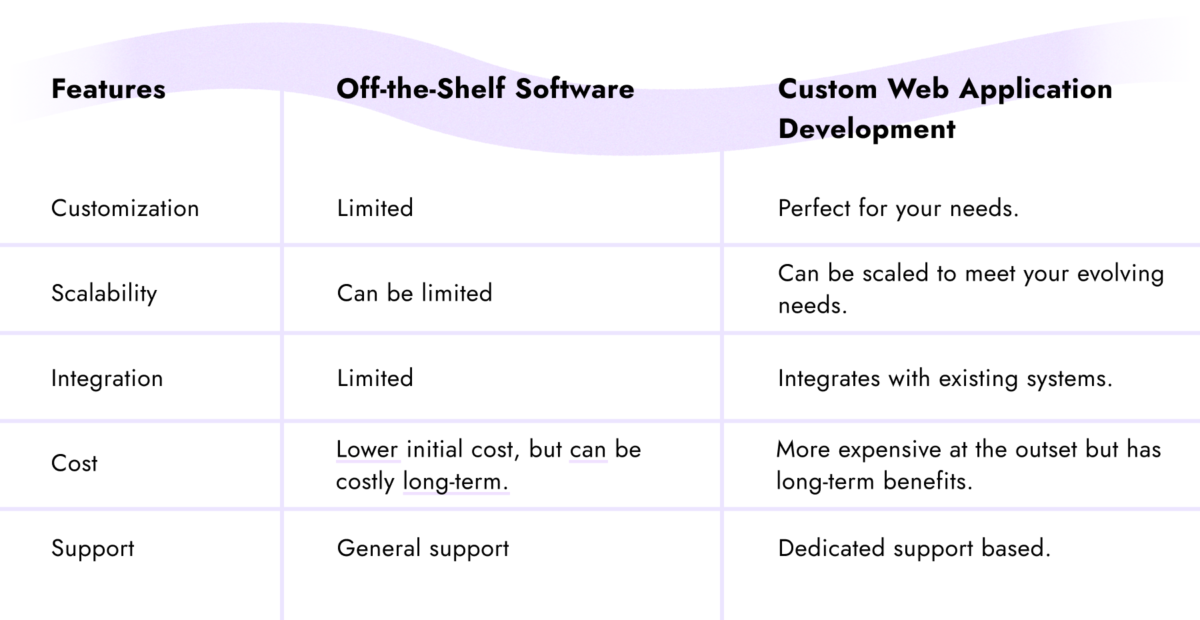 image | Digilite | Web Design Company in Glendale CA Comparison table contrasting off-the-shelf software and custom web application development across features like cost, scalability, and integration.