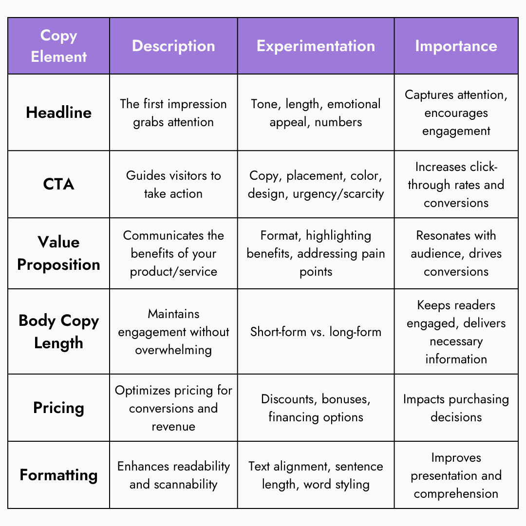 image | Digilite | Web Design Company in Glendale CA Table of copy elements with columns for Copy Element, Description, Experimentation, and Importance; rows include Headline, CTA, Value Proposition, Body Copy Length, Pricing, and Formatting.