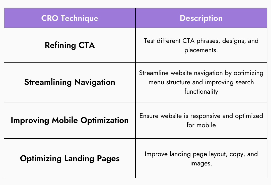 image | Digilite | Web Design Company in Glendale CA Table of CRO techniques and descriptions: Refining CTA, Streamlining Navigation, Improving Mobile Optimization, Optimizing Landing Pages with their brief descriptions.