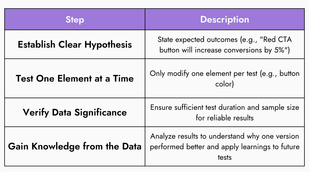 image | Digilite | Web Design Company in Glendale CA Recommended practices table for CRO and A/B testing detailing steps like establishing a clear hypothesis, testing one element at a time, verifying data significance, and gaining knowledge from the data.