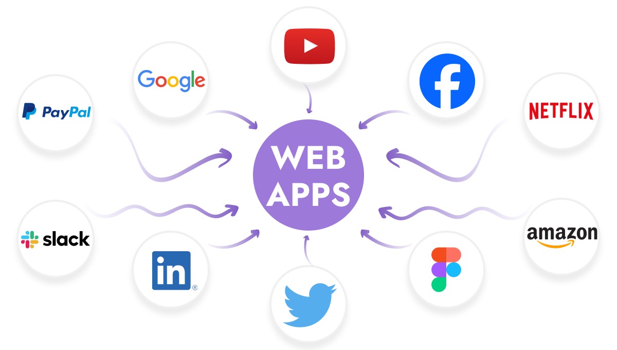 image | Digilite | Web Design Company in Glendale CA Diagram showing popular web apps like YouTube, Netflix, Amazon, and Google connected to a central "Web Apps" hub.