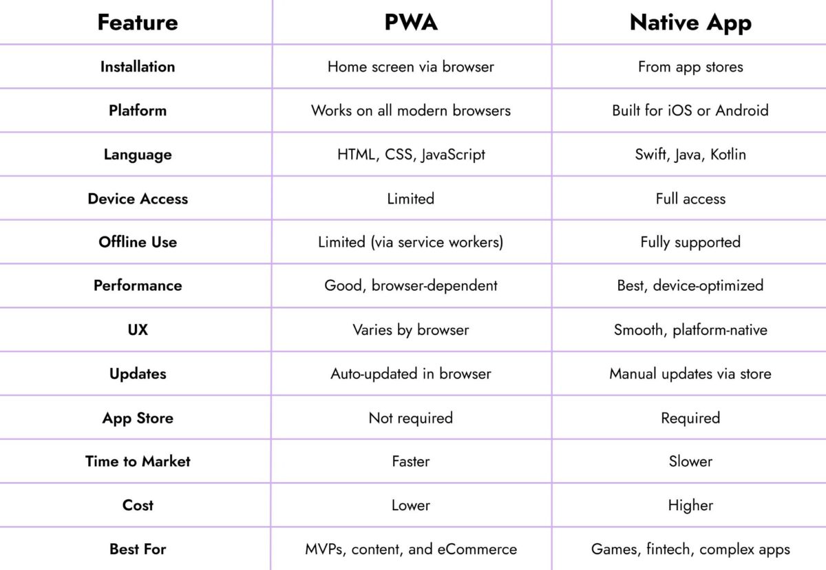 image | Digilite | Web Design Company in Glendale CA Comparison table showing differences between PWA and Native App across features like installation, platform, language, access, updates and UX. (infographic) – concise summary of the two technologies side by side.