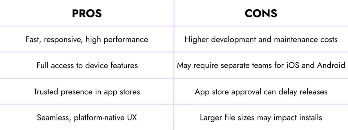image | Digilite | Web Design Company in Glendale CA Two-column pros and cons comparison table: Pros on left, Cons on right, with rows listing benefits like fast performance and full device access versus higher costs and separate teams for iOS/Android.