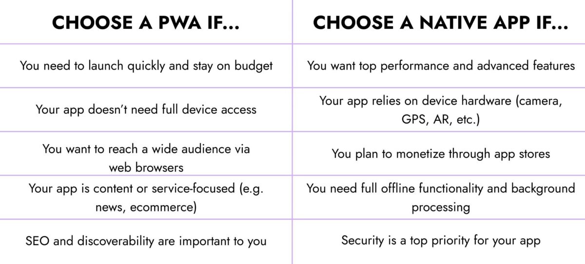 image | Digilite | Web Design Company in Glendale CA Two-column comparison: left column lists PWA advantages (fast launch, low cost, no full device access, web audience, content-focused, SEO); right column lists native app advantages (high performance, hardware access, app-store monetization, offline processing).