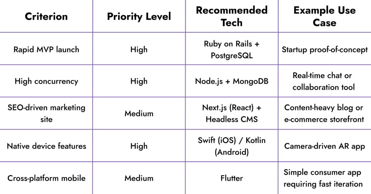 image | Digilite | Web Design Company in Glendale CA A sample decision matrix table matching project criteria and priorities to recommended tech stacks.
