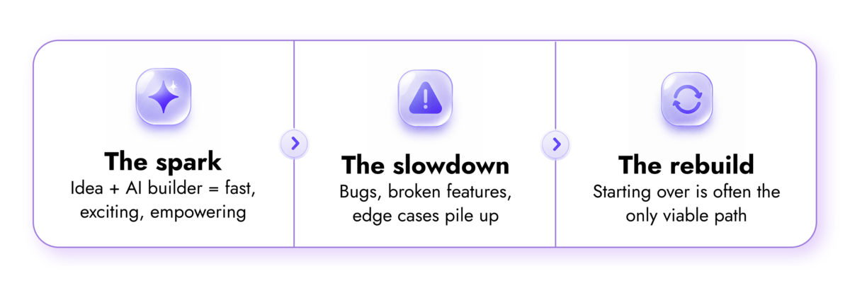 The AI Development Lifecycle | Digilite | Web Design Company in Glendale CA A process infographic titled "The Spark, The Slowdown, and The Rebuild," showing the technical debt cycle of uncurated AI development.