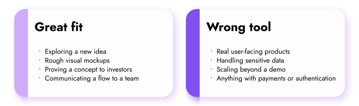 An infographic with two comparison cards, "Great fit" and "Wrong tool," outlining the strengths and limitations of rapid AI-driven prototyping in 2026 software development. | Digilite | Web Design Company in Glendale CA This final graphic serves as the "decision matrix" for the article. It contrasts when "Vibe Coding" or low-code AI agents are appropriate versus where they fall short in a professional business environment.