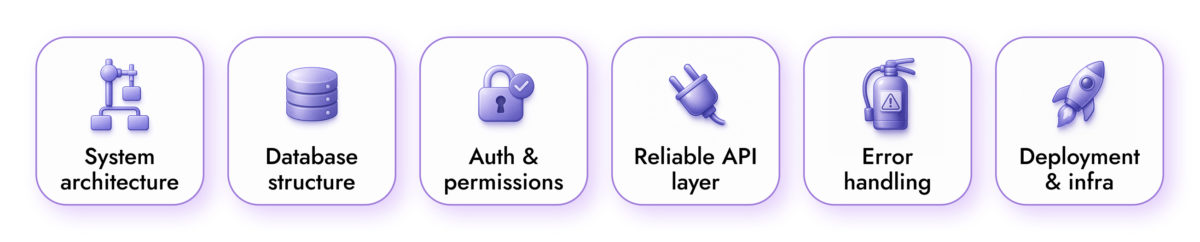 The Pillars of Enterprise-Grade Autonomous Systems | Digilite | Web Design Company in Glendale CA Six purple icons in rounded squares representing the core components of software development: System architecture, Database structure, Auth & permissions, Reliable API layer, Error handling, and Deployment & infra.
