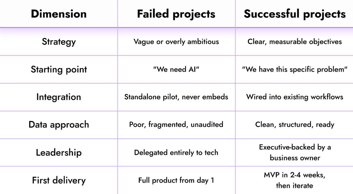 image | Digilite | Web Design Company in Glendale CA A three-column matrix labeled Dimension, Failed projects, and Successful projects with rows for Strategy, Starting point, Integration, Data approach, Leadership, and First delivery.