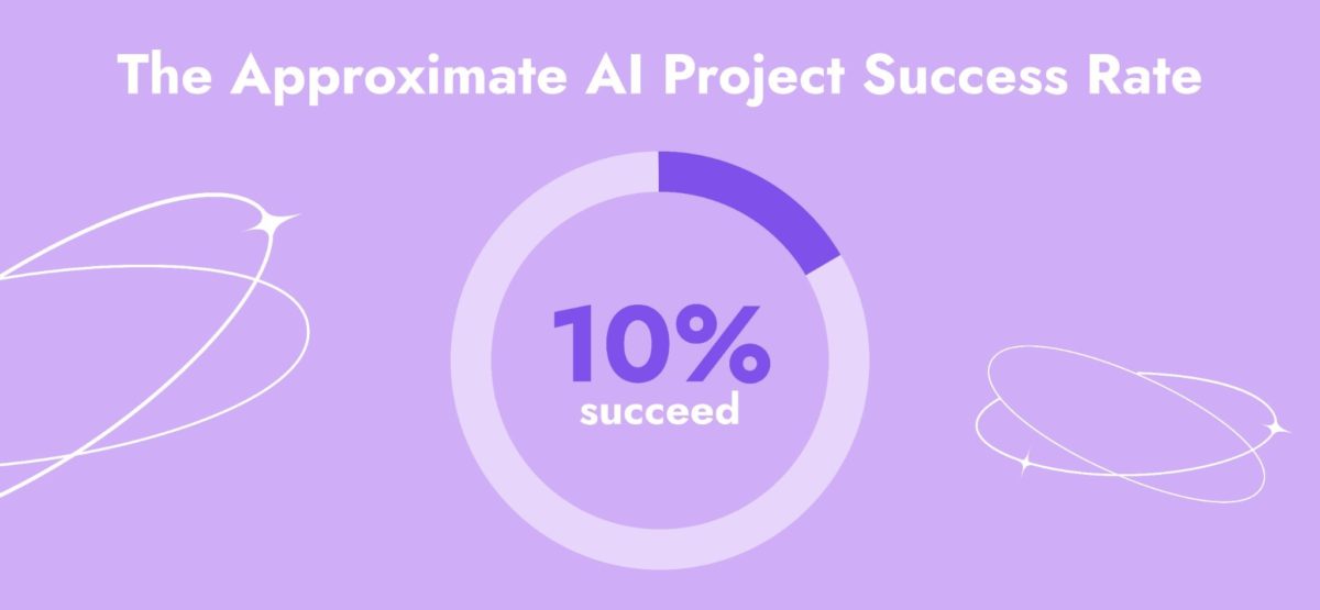 image | Digilite | Web Design Company in Glendale CA Infographic showing a 10% success rate for AI projects on a purple background with decorative swirls and the title 'The Approximate AI Project Success Rate.'
